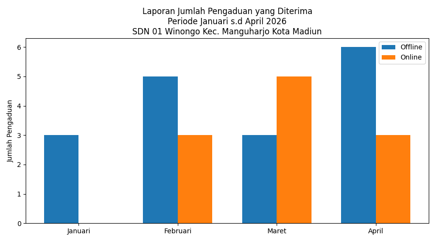 LAPORAN JUMLAH PENGADUAN YANG DITERIMA